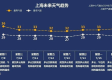 上海天气预报10天查询，掌握未来一周气候动态，出行生活早规划