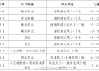 江苏宿迁天气预报（江苏宿迁天气预报7天一周）