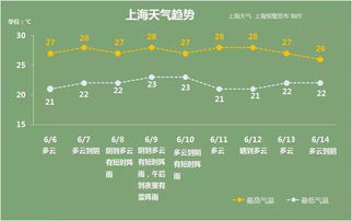 上海周天气预报查询一周(上海周日天气预报) 上海周天气预报查询一周(上海周日天气预报)
