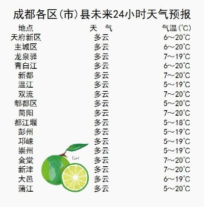 成都天气预报24小时(成都天气预报40天准确查询) 成都天气预报24小时(成都天气预报40天准确查询)