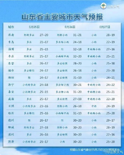 泰安天气预报15天，春日山城，天气多变，出行需留意