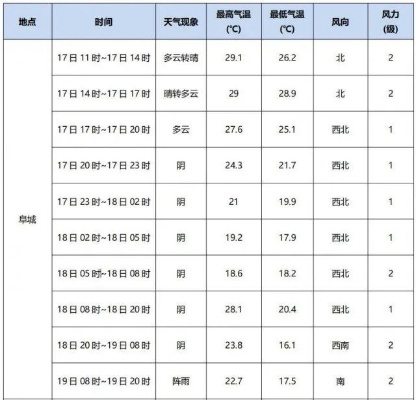 庆阳市未来15天天气预报,晴雨交替,气温波动明显 庆阳市未来15天天气预报,晴雨交替,气温波动明显