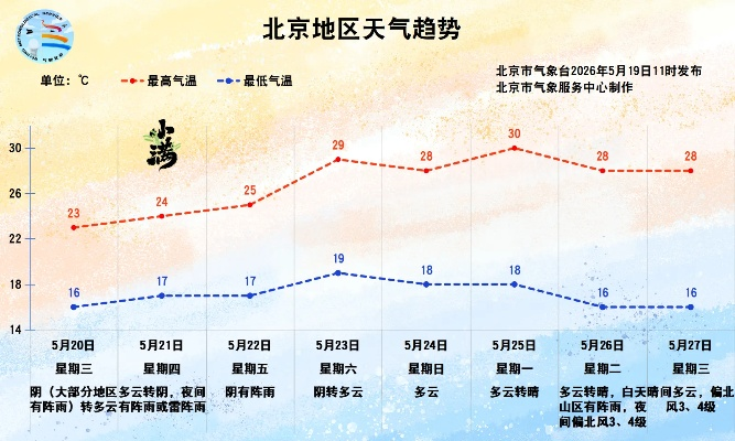 北京30天天气预报,提前规划你的生活与出行 北京30天天气预报,提前规划你的生活与出行