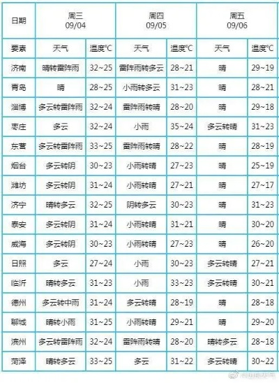 娱乐555-威海未来七天天气预报，春日回暖，偶有风雨