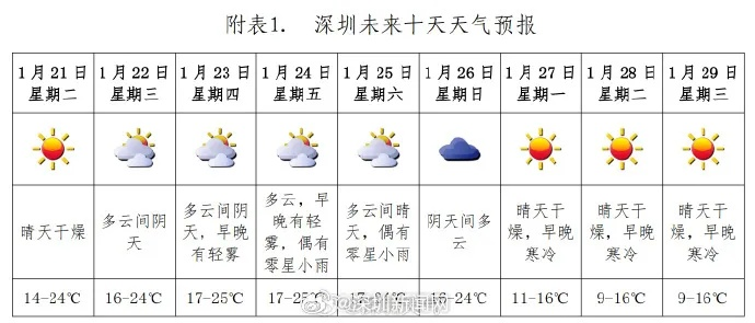深圳明天天气，晴好相伴，出行正当时