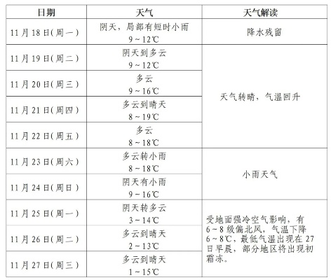 孝感天气预报15天,从容应对秋末冬初的气候变幻 孝感天气预报15天,从容应对秋末冬初的气候变幻