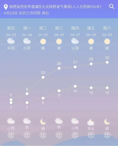 陕北一周天气预警，气温起伏如坐过山车，春捂秋冻别大意