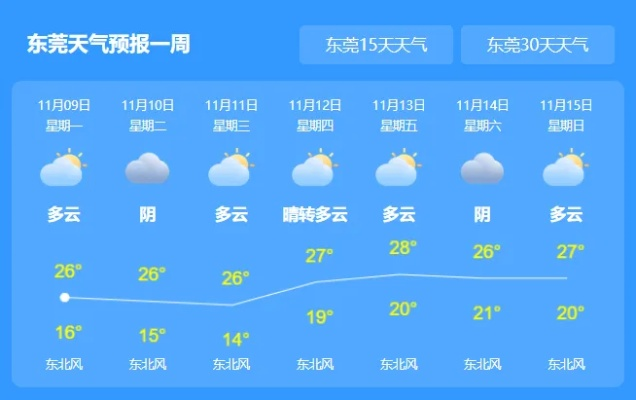 东莞天气预报7天,未来一周天气变化与出行建议 东莞天气预报7天,未来一周天气变化与出行建议