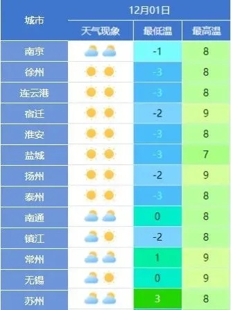 江苏未来三天天气展望,晴雨交替,气温波动需留意 江苏未来三天天气展望,晴雨交替,气温波动需留意