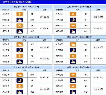 金华一周天气趋势,晴雨交替,气温先升后降 金华一周天气趋势,晴雨交替,气温先升后降