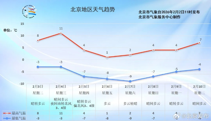 北京今明后三天天气预报,晴暖回归,昼夜温差需留意 北京今明后三天天气预报,晴暖回归,昼夜温差需留意