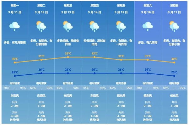 明后几天天气预报，气温逐步回升，注意早晚温差