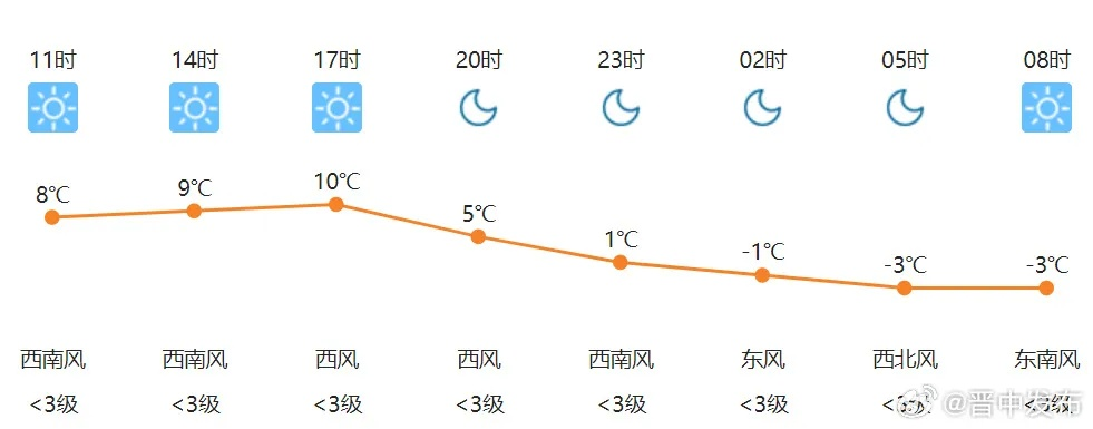 晋中天气预报,古城天气的智慧与生活指南 晋中天气预报,古城天气的智慧与生活指南